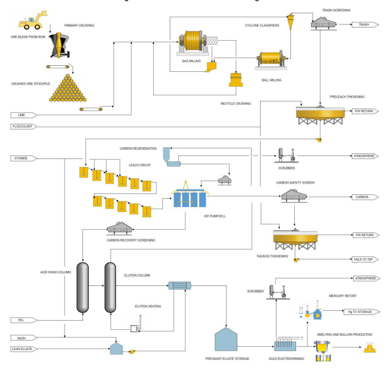 Figure 17.1 Overall Process Flow Diagram