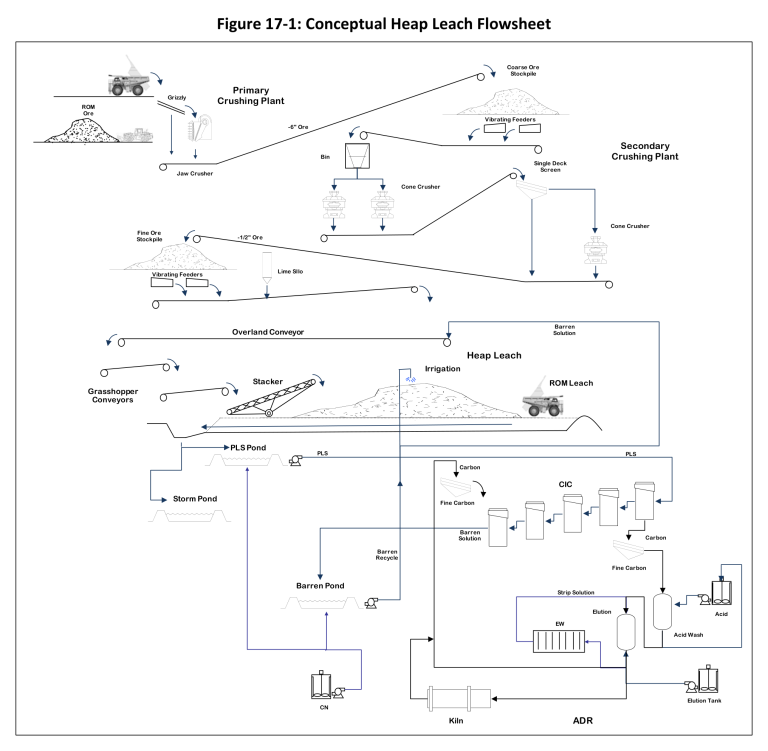 Figure 17-1 Conceptual Heap Leach Flowsheet