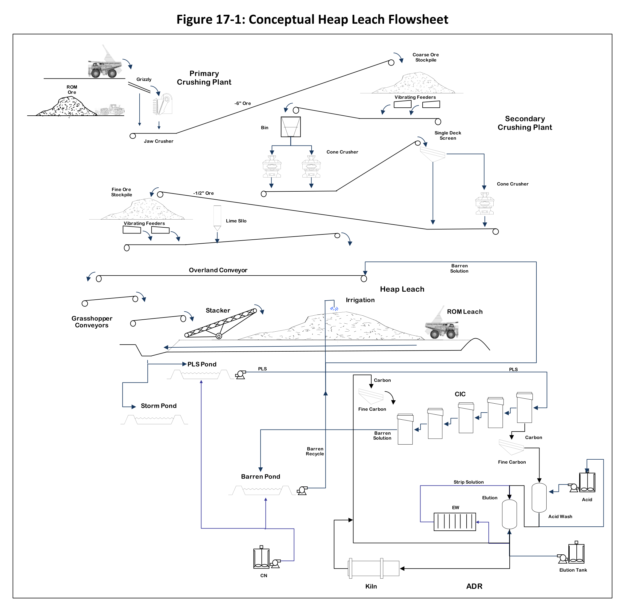 Figure 17-1 Conceptual Heap Leach Flowsheet