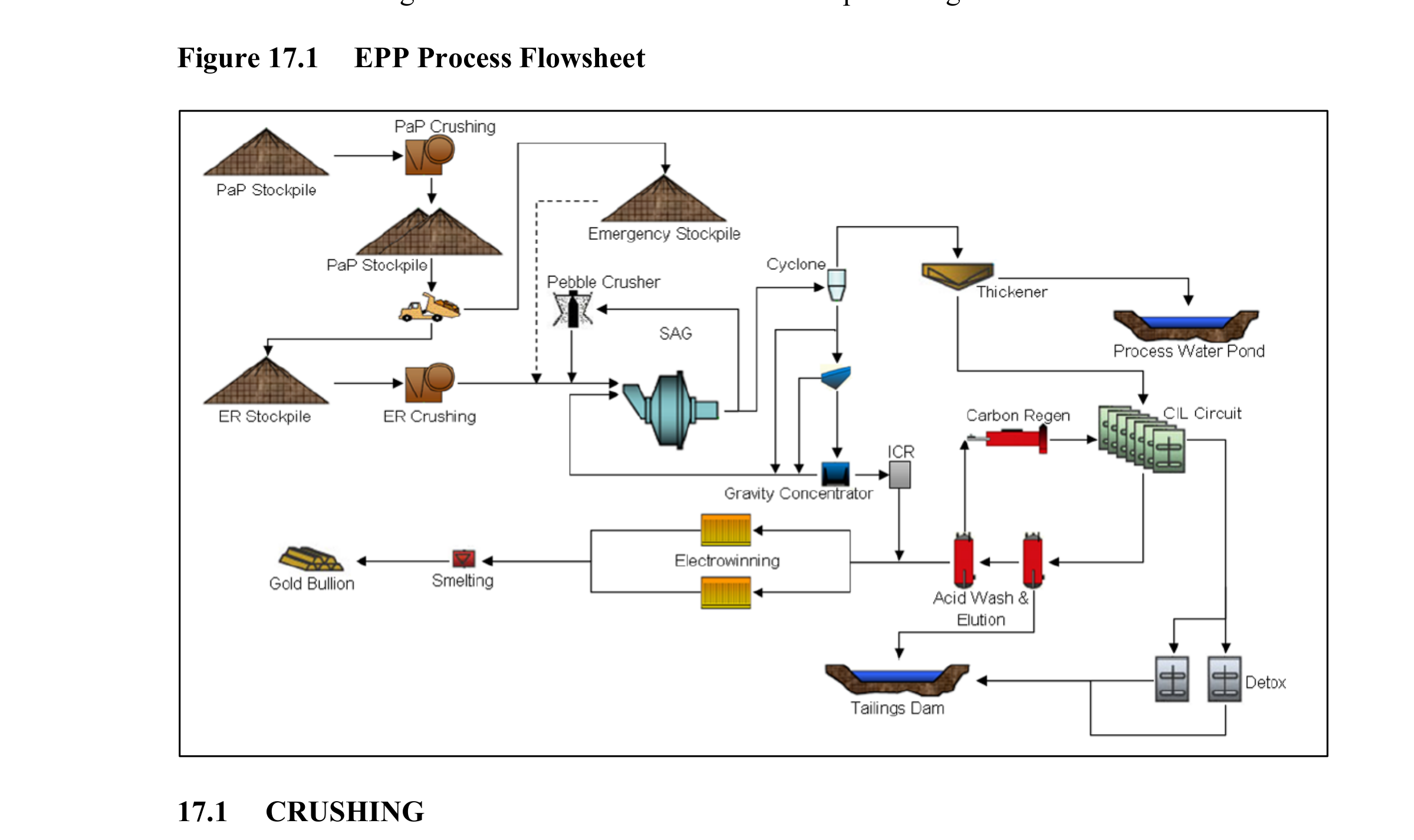 Figure 17.1 EPP Process Flowsheet