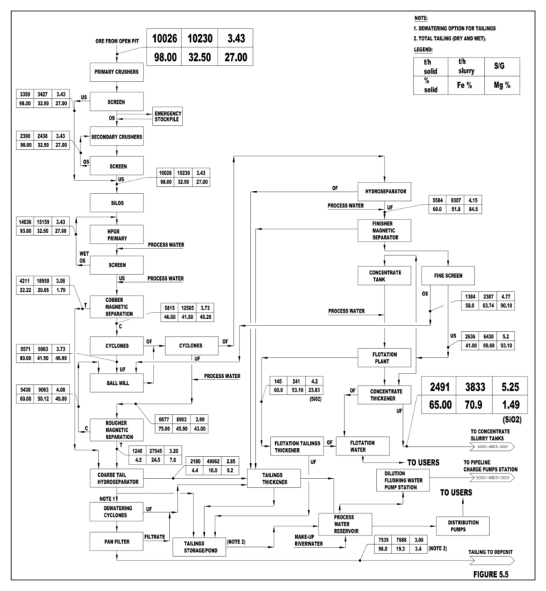 Figure 17.3 Process Plant Process Block Flow Diagram