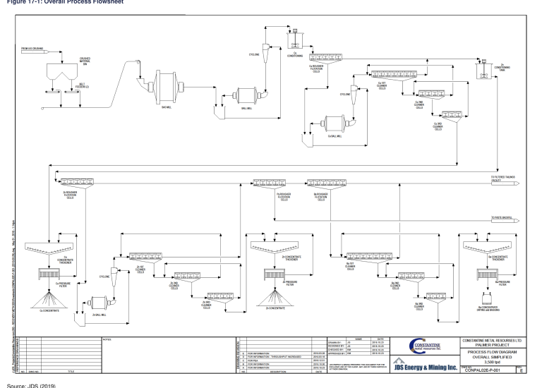 Figure 17-1 Overall Process Flowsheet