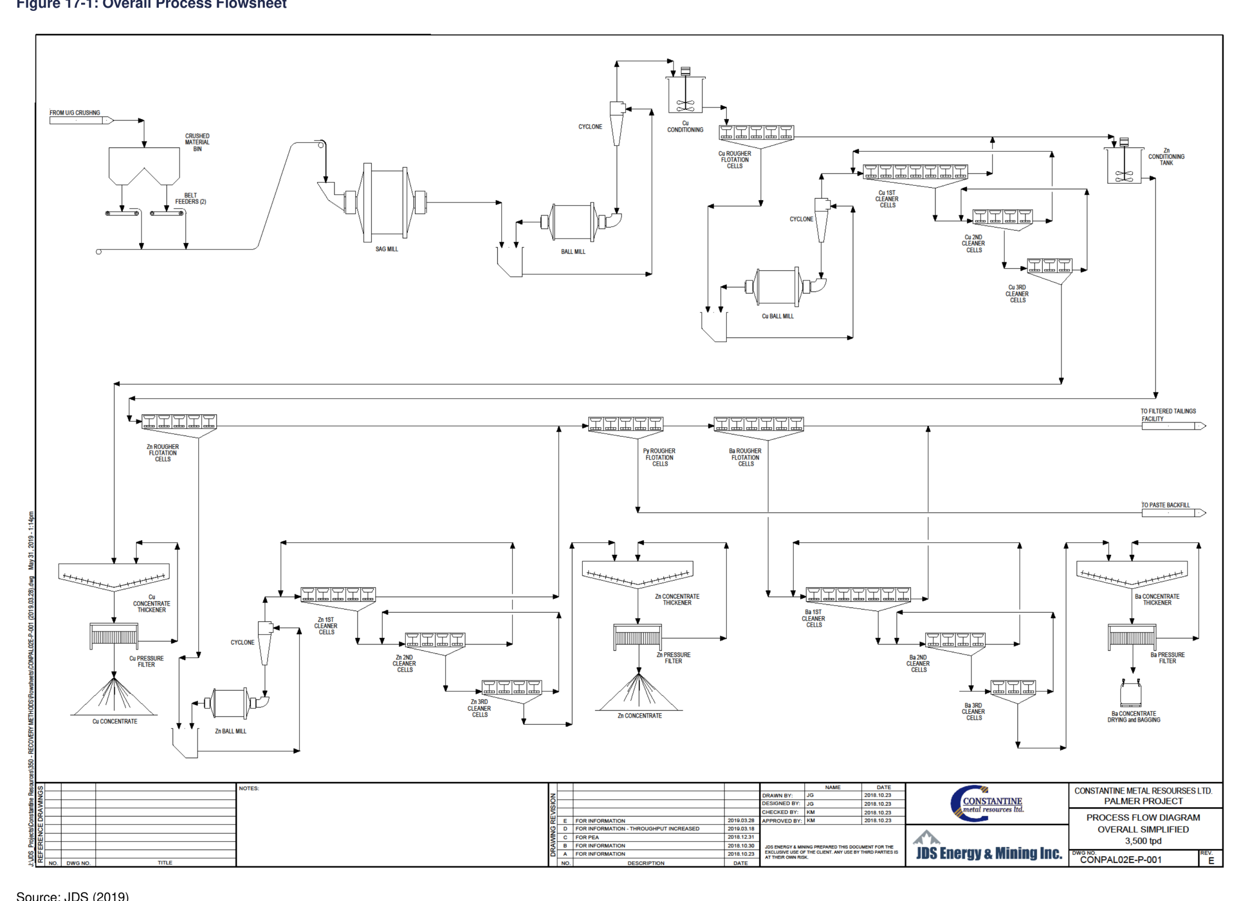 Figure 17-1 Overall Process Flowsheet