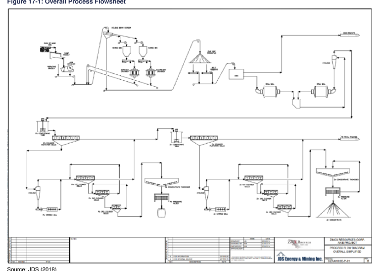 Figure 17-1 Overall Process Flowsheet