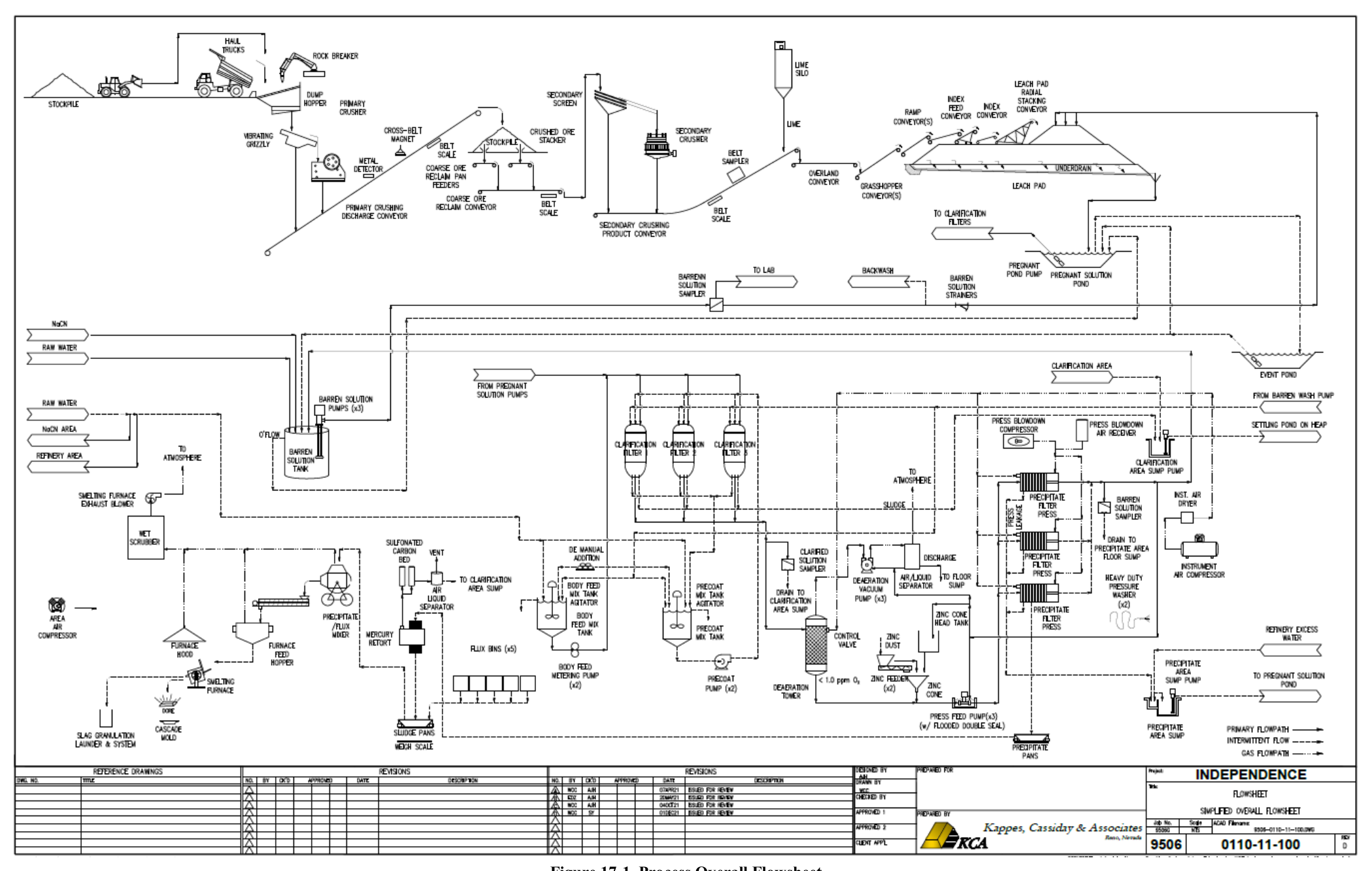 Figure 17-1 Process Overall Flowsheet