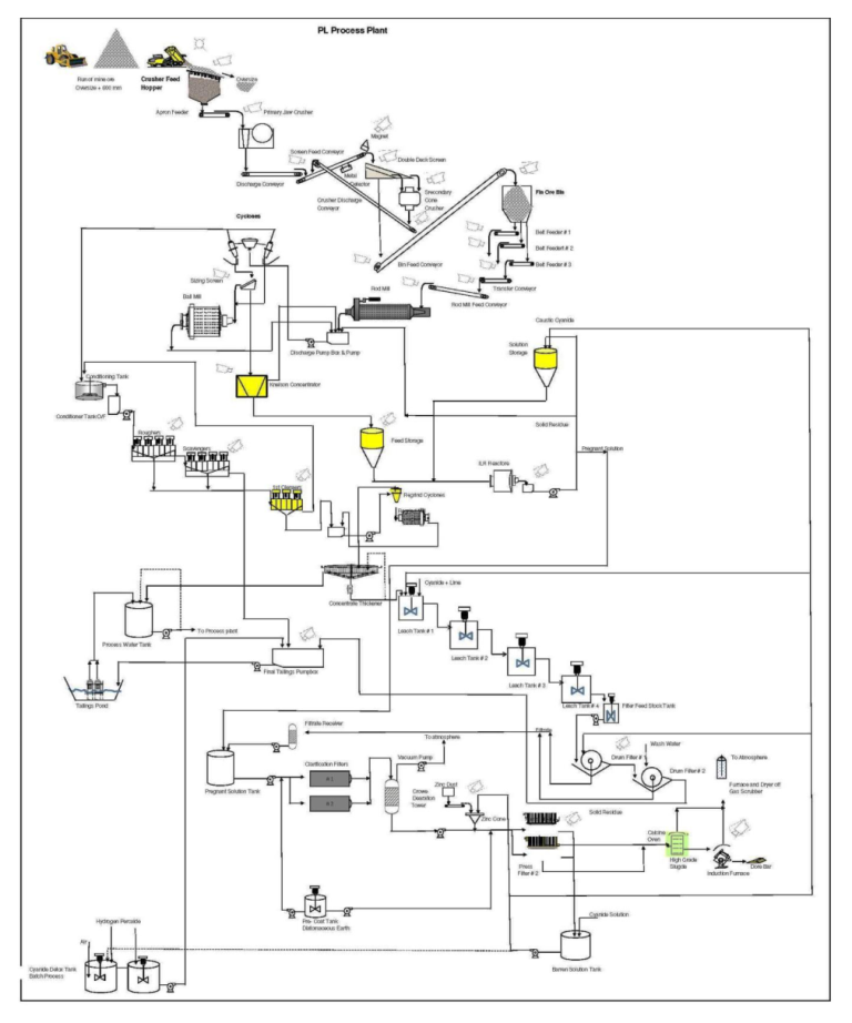 Figure 17.1 Processing plant flowsheet