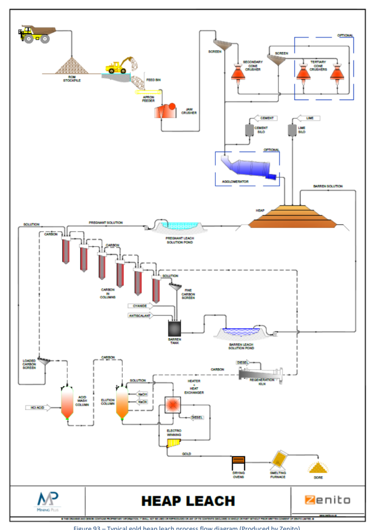 Figure 93 Typical gold heap leach process flow diagram (Produced by Zenito)