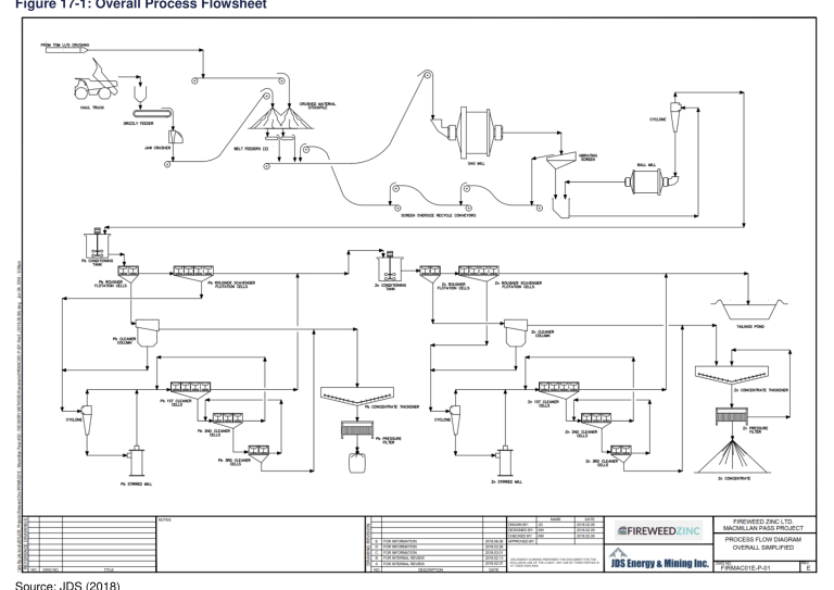 Figure 17-1 Overall Process Flowsheet