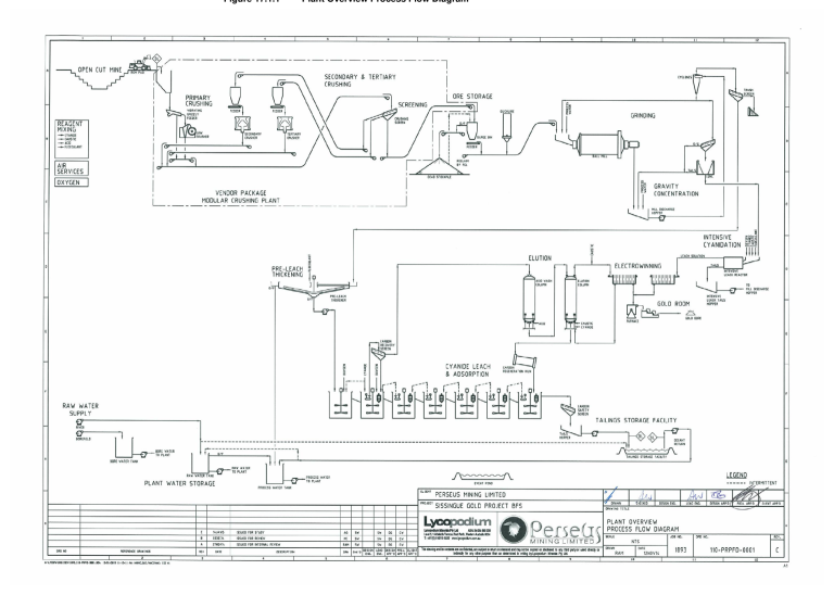 Figure 17.1.1 Plant Overview Process Flow Diagram