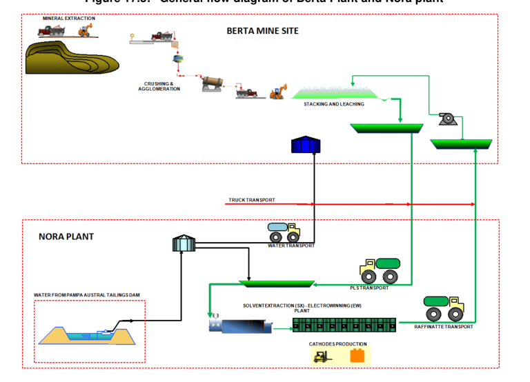 Figure 17.1 , 17.2 y 17.3 shows the general flow diagram of Berta Plant and Nora plant