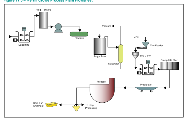 Figure 17.5 Merrill Crowe Process Plant Flowsheet