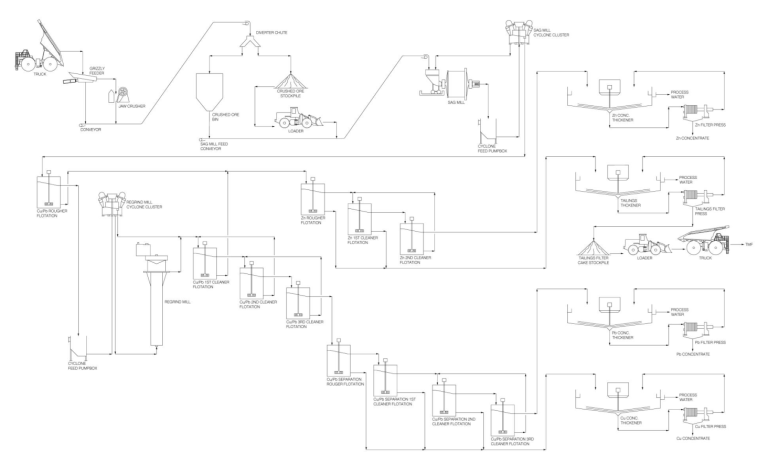 Figure 24-1 Mill process flow sheet (Mill at Site)