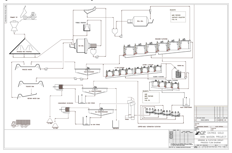 Figure 17-1 Flowsheet for the Ann Mason Processing Plant