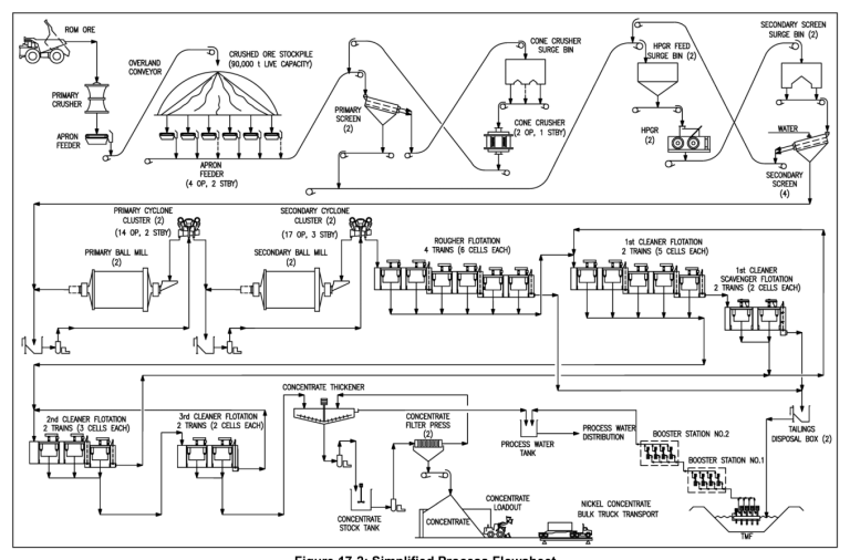 Figure 17-2 Simplified Process Flowsheet
