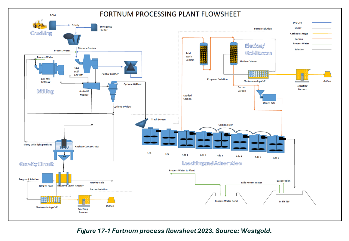 Figure 17-1 Fortnum process flowsheet 2023. Source: Westgold.
