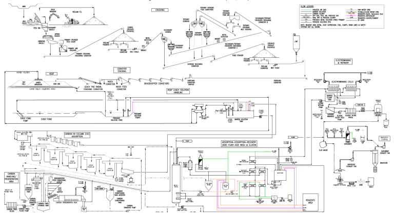 Figure 17-1 Overall Process Flowsheet (KCA, 2025)