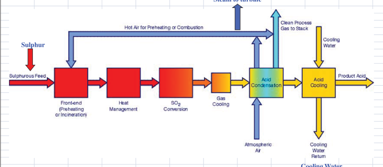 Figure 20.3 WSA Acid Plant Block Flow Process