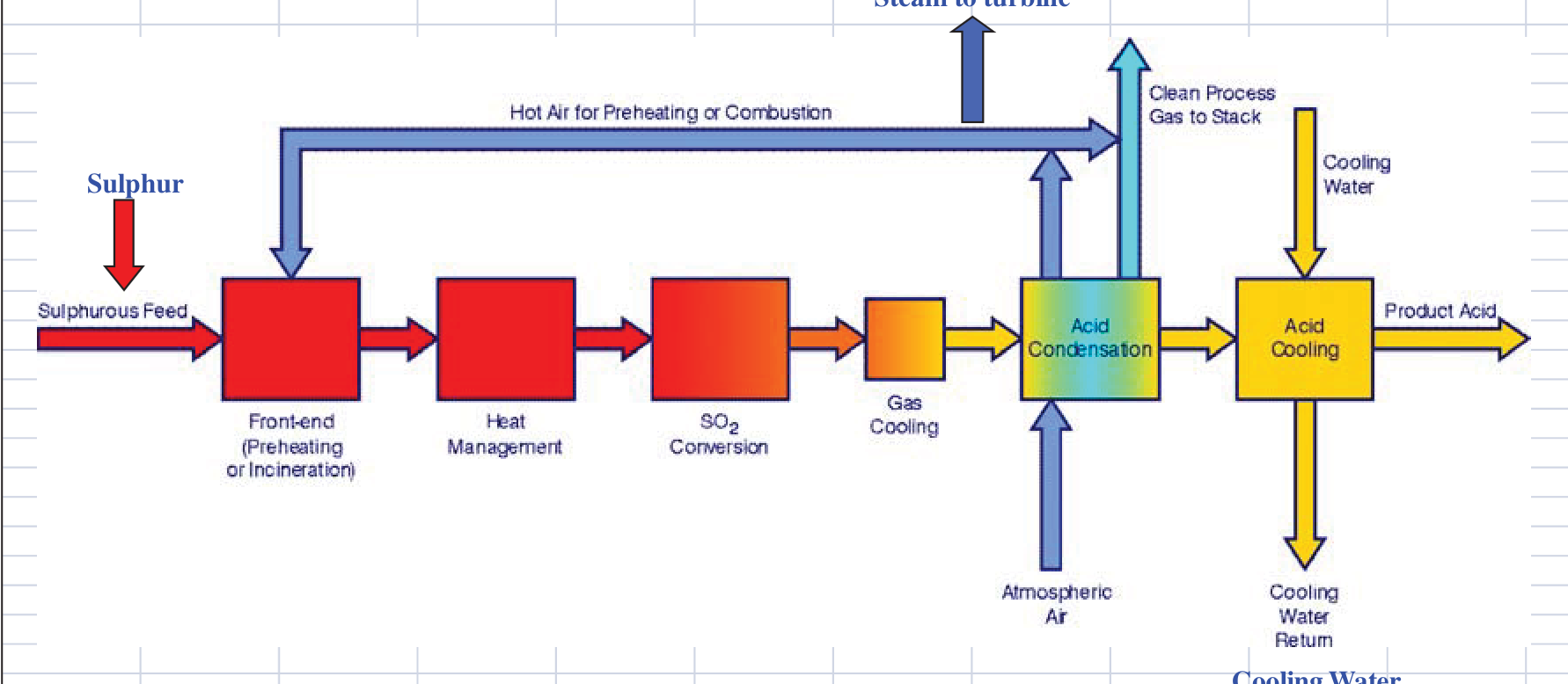 Figure 20.3 WSA Acid Plant Block Flow Process