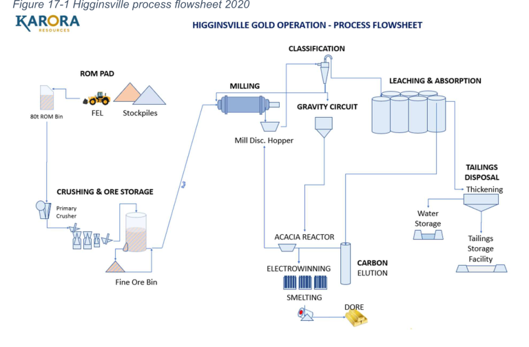 Figure 17-1 Higginsville process flowsheet 2020