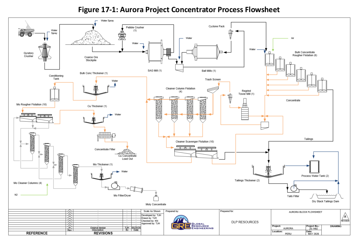 Figure 17-1: Aurora Project Concentrator Process Flowsheet