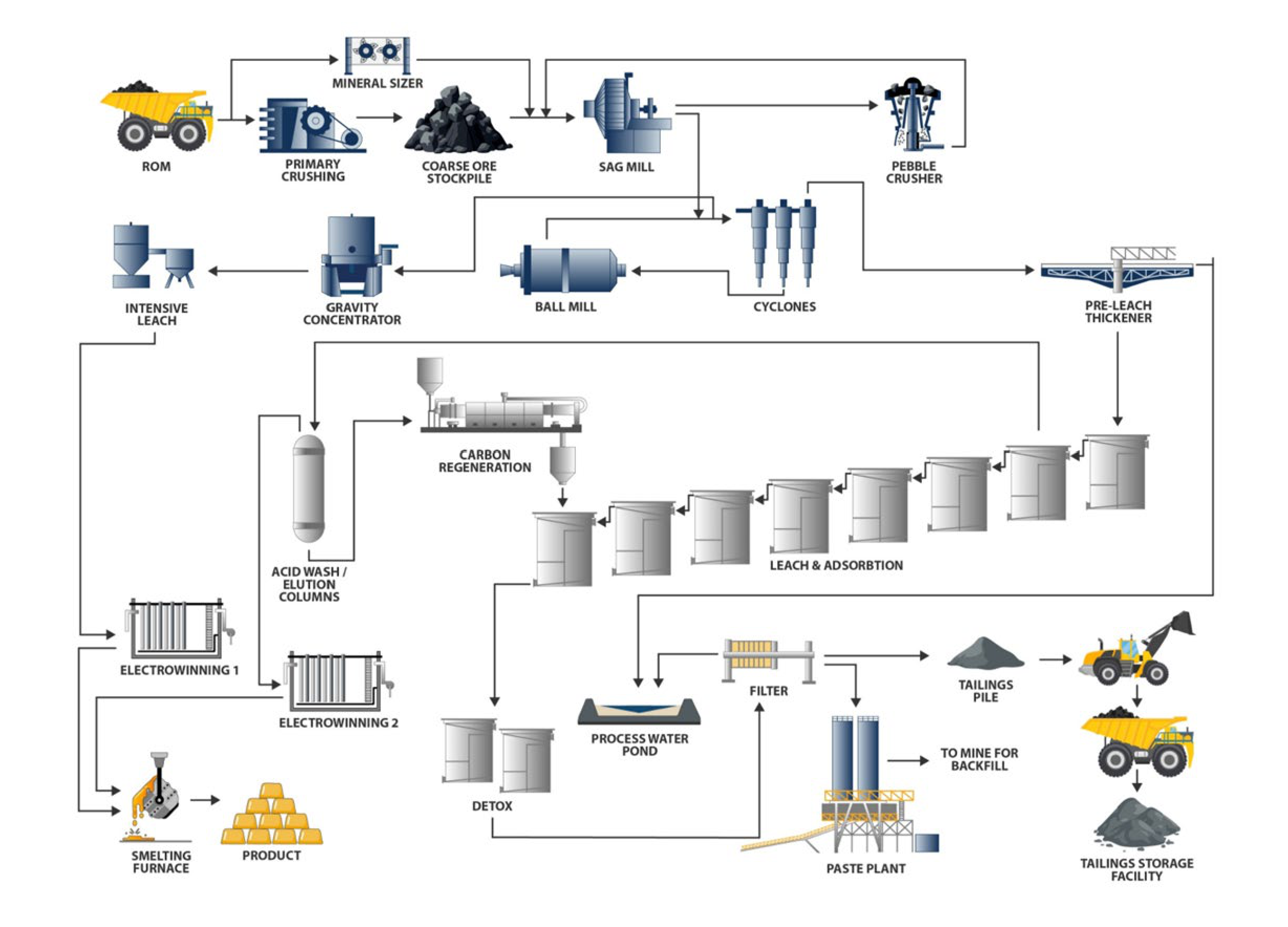 Figure 17.2 Process Flowsheet