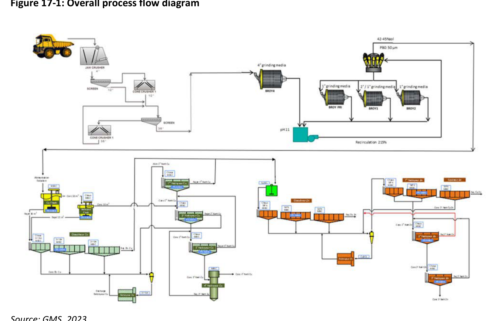 Figure 17-1 Overall process flow diagram