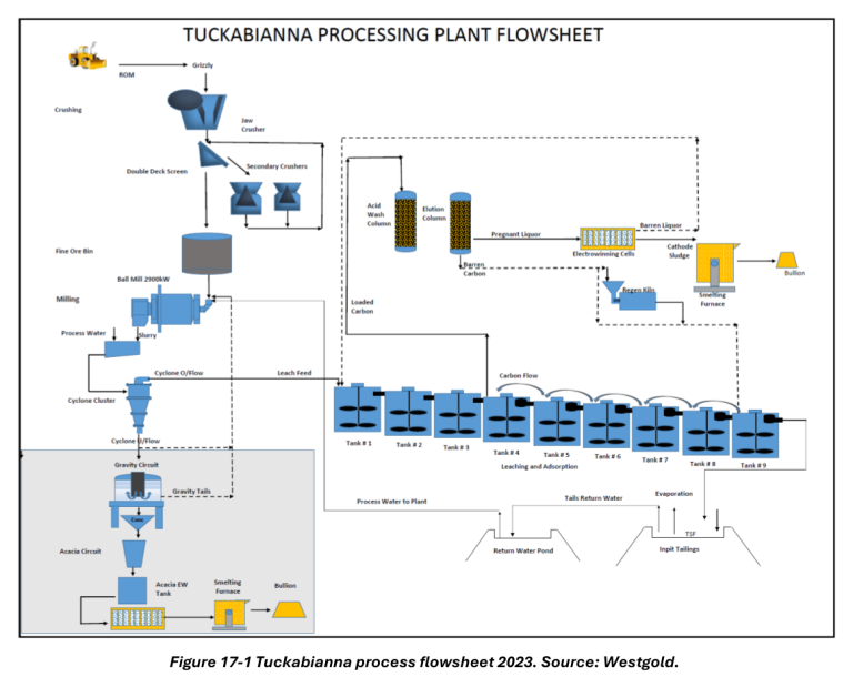 Figure 17-1 Tuckabianna process flowsheet 2023. Source: Westgold.